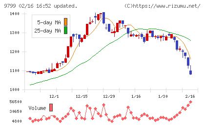 旭情報サービスチャート