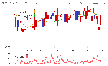 エムティジェネックスチャート