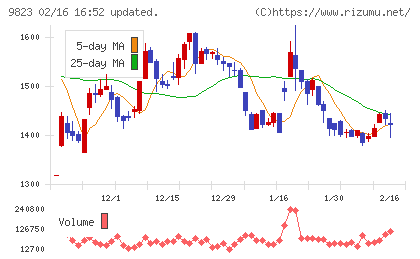 マミーマートホールディングスチャート