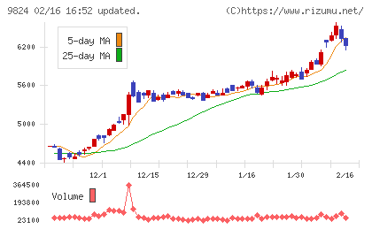 泉州電業チャート