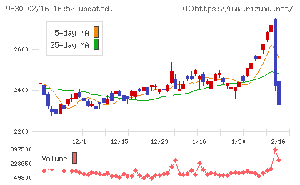 トラスコ中山チャート