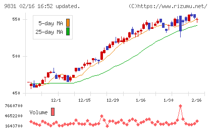 ヤマダホールディングスチャート