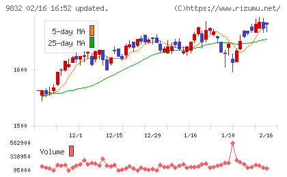 オートバックスセブンチャート