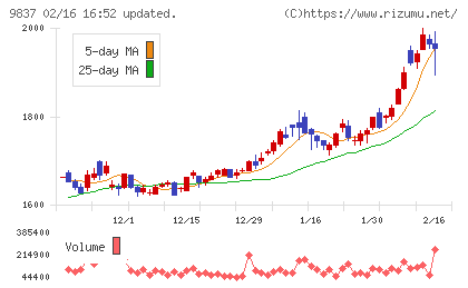 モリトチャート