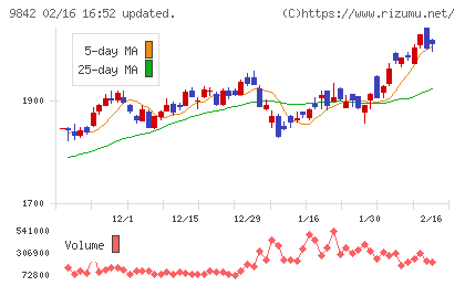 アークランズチャート