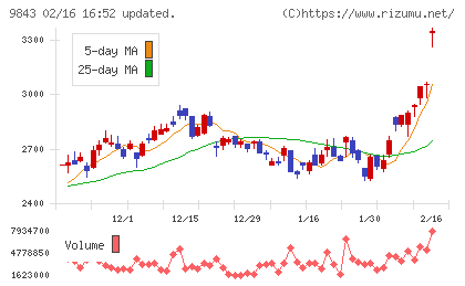 ニトリホールディングスチャート