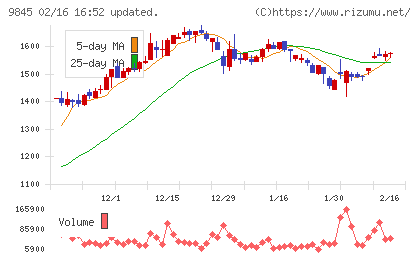 パーカーコーポレーションチャート