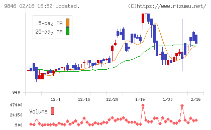 天満屋ストアチャート