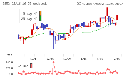 銀座ルノアールチャート