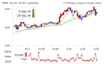 ケーユーホールディングスチャート
