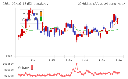 吉野家ホールディングスチャート