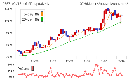 ソレキアチャート