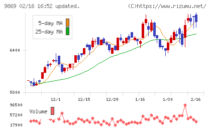 加藤産業チャート