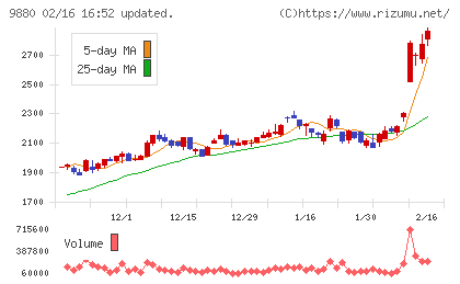 イノテックチャート
