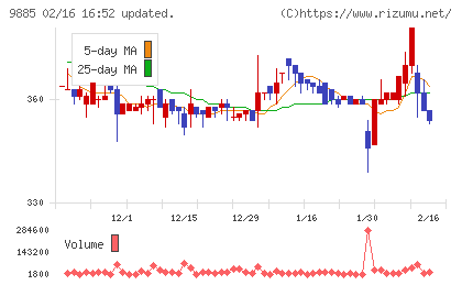 シャルレチャート