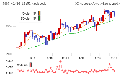 松屋フーズホールディングスチャート