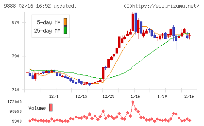 ＵＥＸチャート
