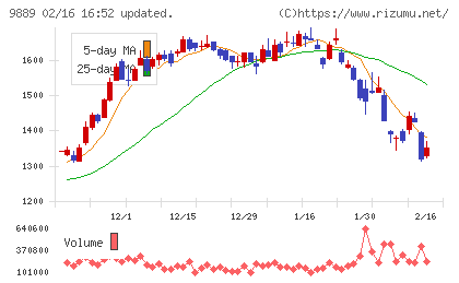 ＪＢＣＣホールディングスチャート