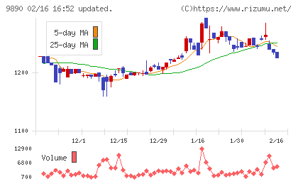 マキヤチャート