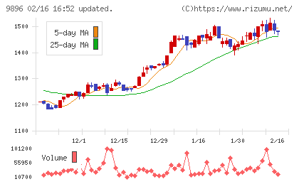 JKホールディングスチャート