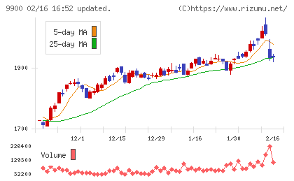 サガミホールディングスチャート