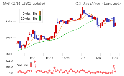 藤井産業チャート