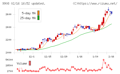 Ｄｅｎｋｅｉチャート
