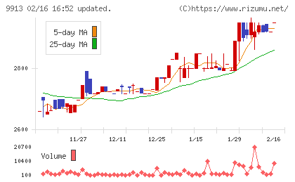 日邦産業チャート
