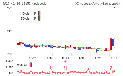 ワットマンチャート