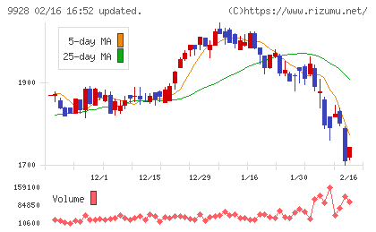 ミロク情報サービスチャート