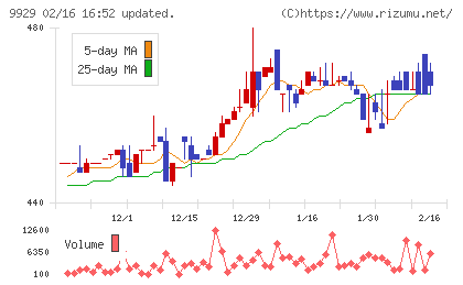 平和紙業チャート