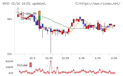 北沢産業チャート