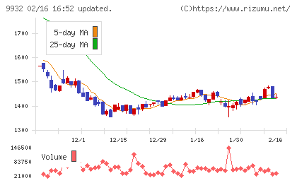 杉本商事チャート