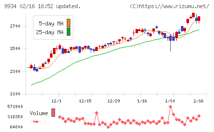 因幡電機産業チャート