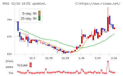 太洋物産チャート
