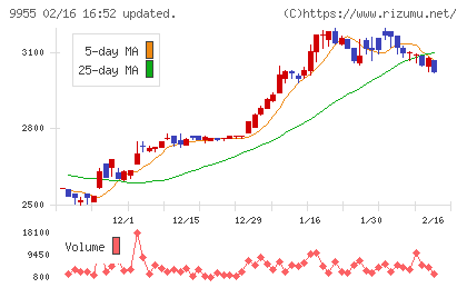 ヨンキュウチャート
