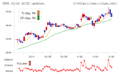 バローホールディングスチャート
