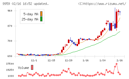 アシードホールディングスチャート