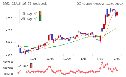 ミスミグループ本社チャート