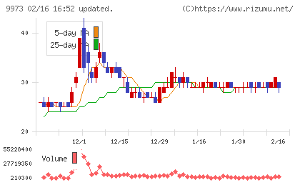 KOZOホールディングスチャート