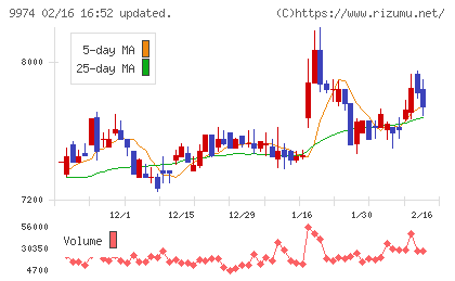 ベルクチャート