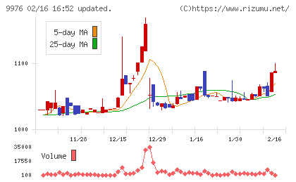 セキチューチャート