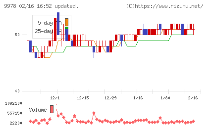 文教堂グループホールディングスチャート