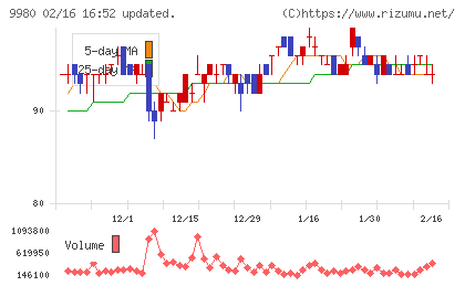 ＭＲＫホールディングスチャート