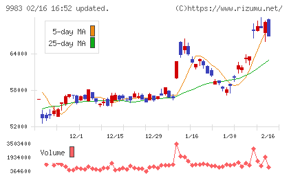 ファーストリテイリングチャート