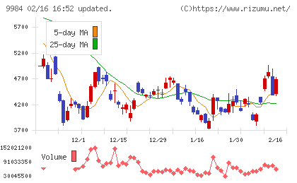 ソフトバンクグループチャート