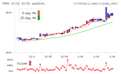 蔵王産業チャート