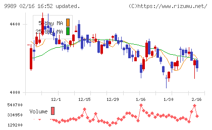 サンドラッグチャート