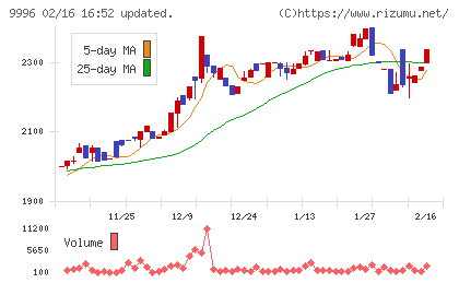 サトー商会チャート