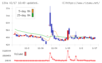 Ｖｅｒｉｔａｓ　Ｉｎ　Ｓｉｌｉｃｏチャート